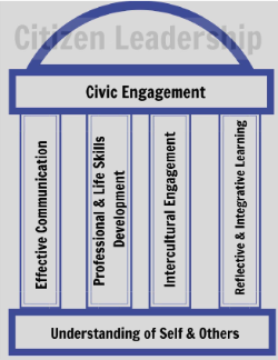 Civic Engagement model 