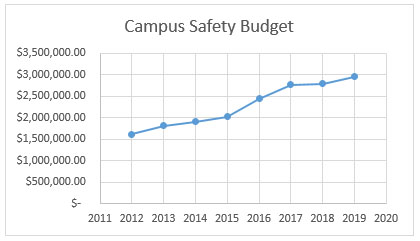 Chart of campus safety budget showing an increase from 2012 (at just about 1.5 million) to 2019 (at just under 3 million)
