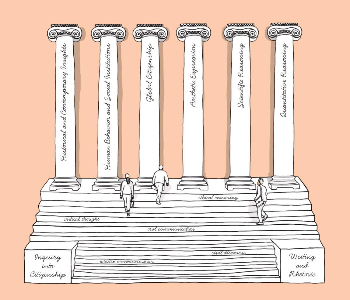 THE FOUNDATIONS - 8 CLASSES - Foundations courses that span the liberal arts and sciences—with a focus on effective communication, fundamental knowledge and informed citizenship—form the pillars of the curriculum, providing each student with the broad horizons and scholarly curiosity characteristic of all educated citizens.