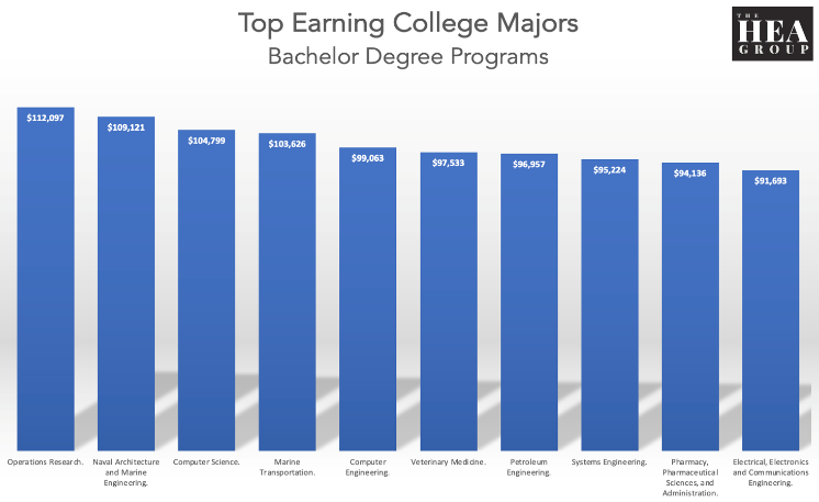 Bar graph representing top earning college majors - Bar graph titled “Top Earning College Majors: Bachelor Degree Programs.” Operations Research leads at $112,097, followed by Naval Architecture and Marine Engineering at $109,121. Other high earners include Computer Science, Marine Transportation, and Computer Engineering. The chart, sourced from The HEA Group, shows salaries ranging from $91,693