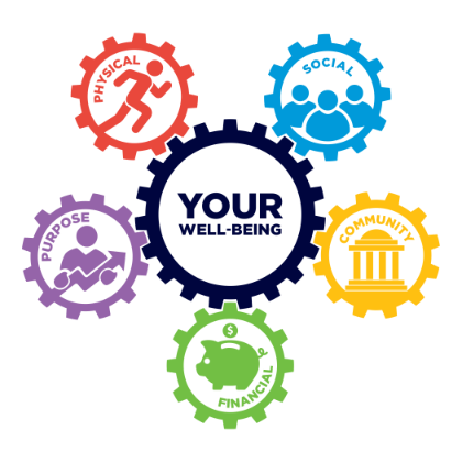Colorful gear icons surround a central gear labeled “Your Well-Being.” Icons represent Physical, Social, Purpose, Community, and Financial dimensions. Each gear features a matching symbol such as a runner, people, piggy bank, and columned building. Graphic illustrates the interconnected elements of holistic well-being at Longwood.