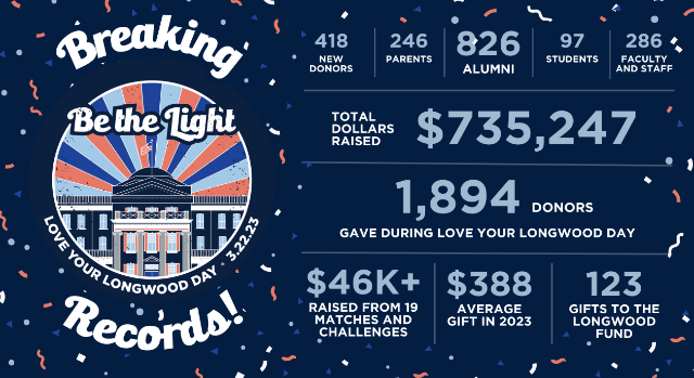 -A graphic titled “Breaking Records! Be the Light — Love Your Longwood Day 3.22.23” shows fundraising results, including $735,247 raised from 1,894 donors, 418 new donors, 826 alumni, 97 students, 246 parents, and 286 faculty and staff. Additional highlights note $46K+ raised from 19 matches and challenges, an average gift of $388, and 123 gifts to the Longwood Fund.