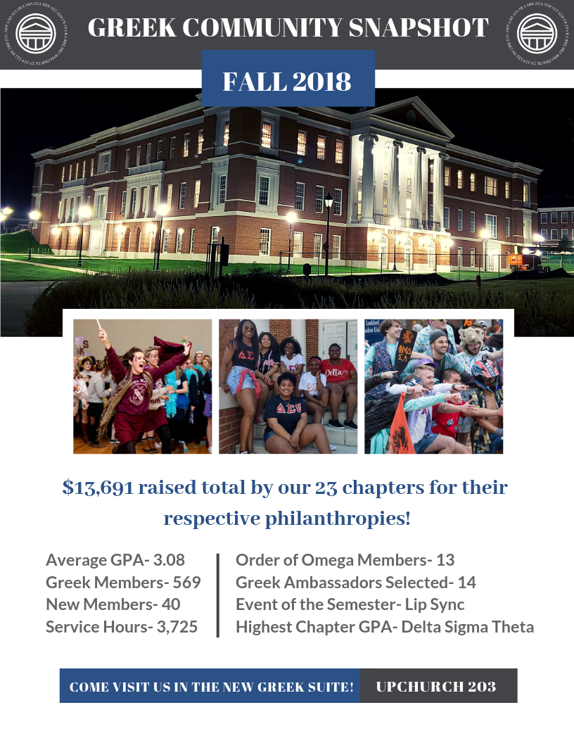FA 18 Snapshot - nfographic titled “Greek Community Snapshot Fall 2018.” Features a nighttime photo of a campus building and photos of students at Greek events. Highlights $13,691 raised by 23 chapters, a 3.08 average GPA, and 569 Greek members. Additional stats include new members, service hours, Order of Omega members, and chapter awards.