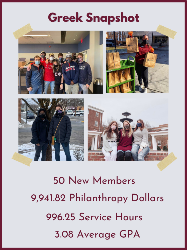 Fall 2020 Snapshot  - Greek Snapshot graphic featuring four photos of masked fraternity and sorority members participating in campus and service activities. Images show students posing indoors, distributing donated bags, and gathering outdoors in winter settings. Headline reads “Greek Snapshot” with statistics displayed beneath the photos. Text highlights 50 new members, $9,941.82 raised.