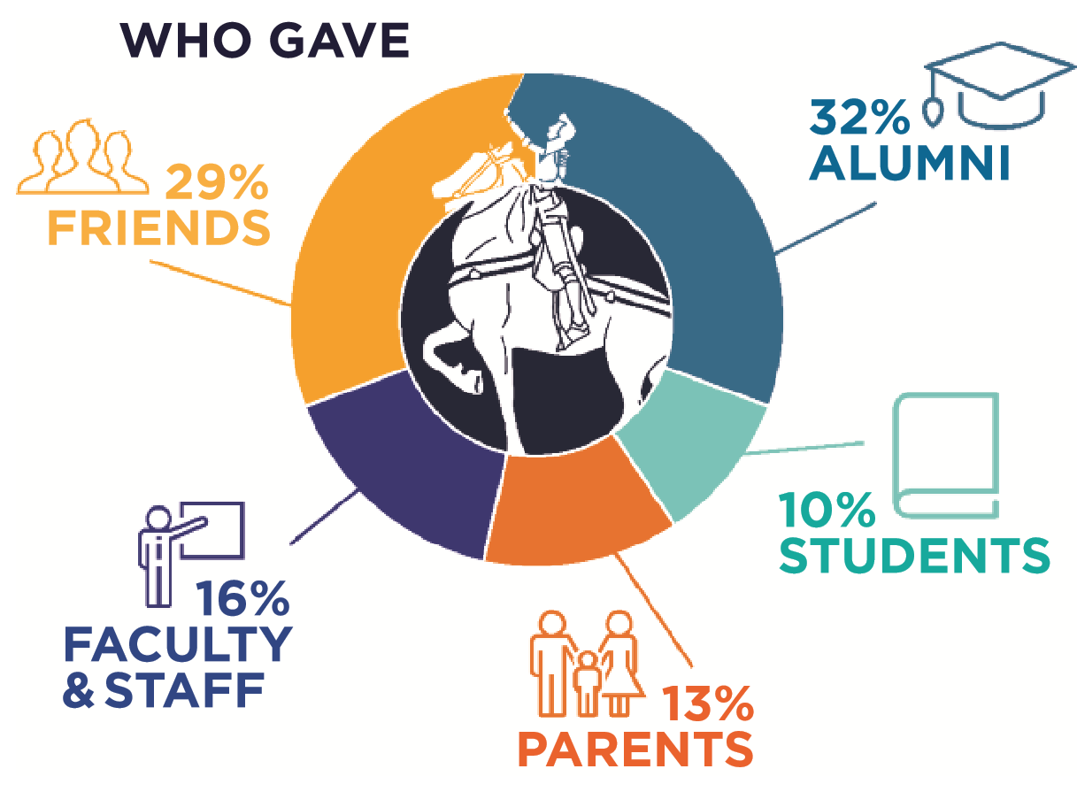 Who gave - Graph